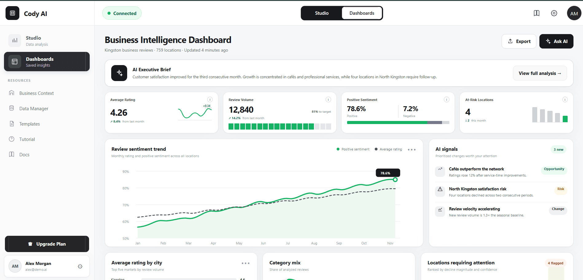 Cody AI business intelligence dashboard showing executive insights, business metrics, and review sentiment trends